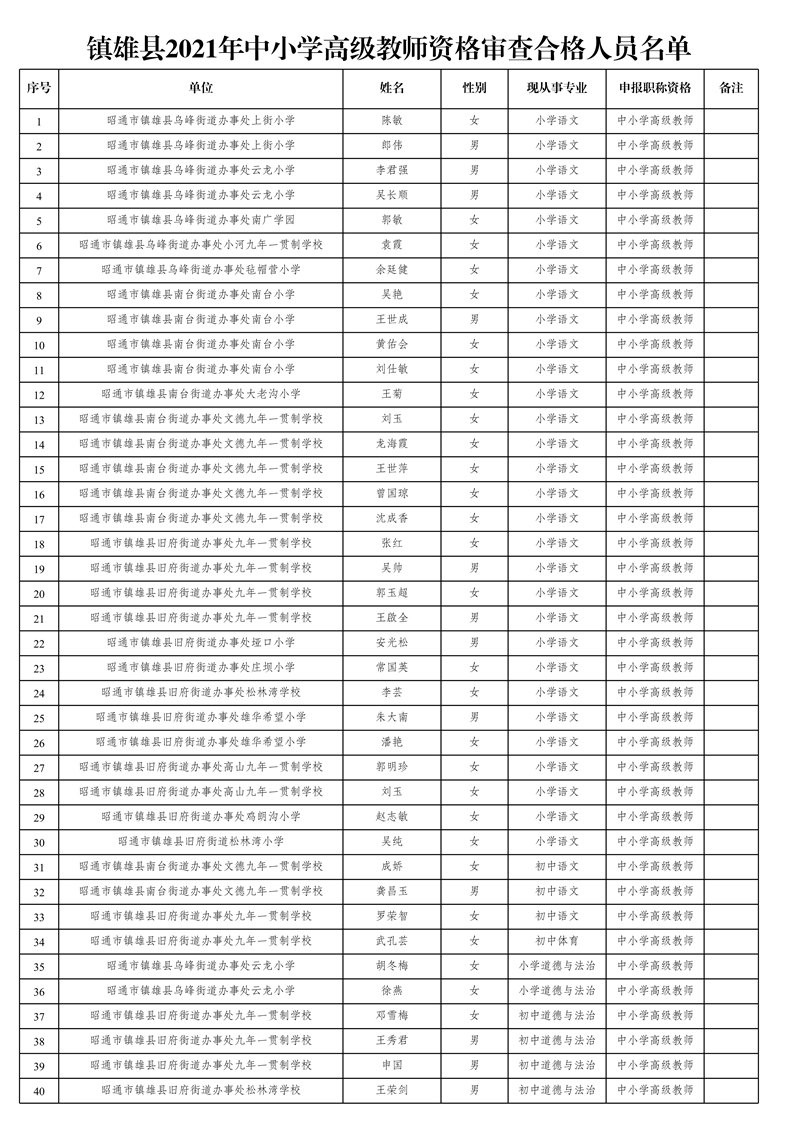 附件1:鎮(zhèn)雄縣2021年中小學(xué)高級(jí)教師資格審查合格人員名單_1.jpg