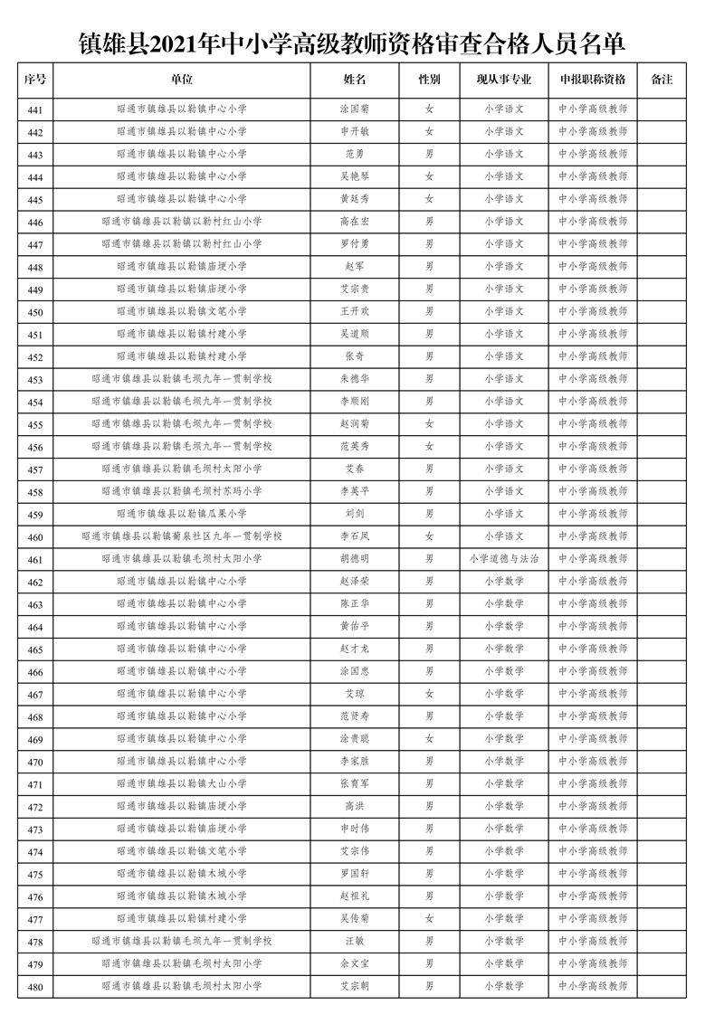 附件1:鎮(zhèn)雄縣2021年中小學(xué)高級(jí)教師資格審查合格人員名單_12.jpg