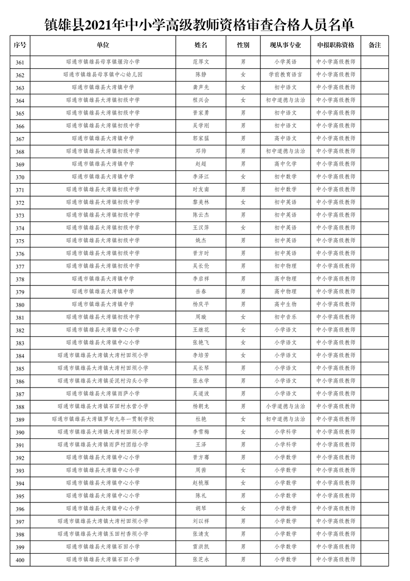 附件1:鎮(zhèn)雄縣2021年中小學(xué)高級(jí)教師資格審查合格人員名單_10.jpg