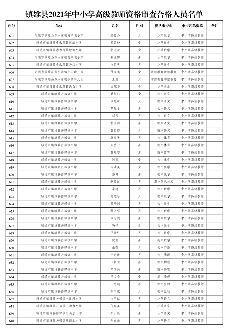 附件1:鎮(zhèn)雄縣2021年中小學(xué)高級(jí)教師資格審查合格人員名單_16.jpg