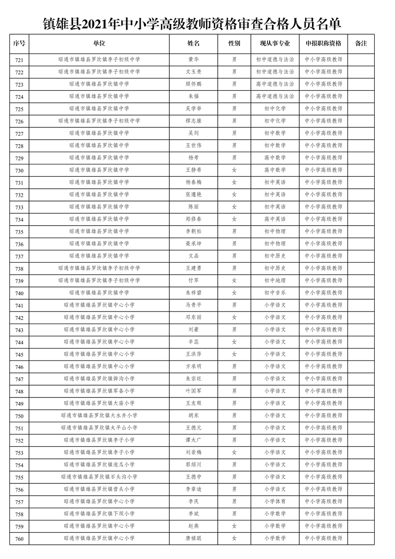 附件1:鎮(zhèn)雄縣2021年中小學(xué)高級(jí)教師資格審查合格人員名單_19.jpg