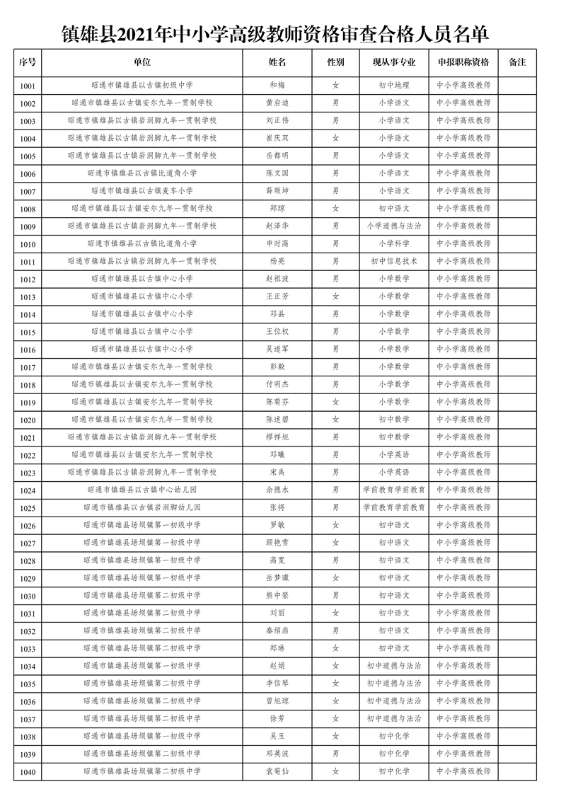 附件1:鎮(zhèn)雄縣2021年中小學(xué)高級(jí)教師資格審查合格人員名單_26.jpg