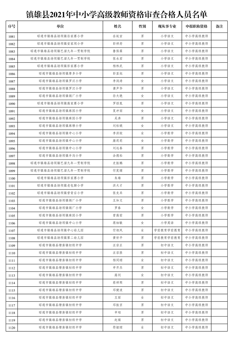 附件1:鎮(zhèn)雄縣2021年中小學(xué)高級(jí)教師資格審查合格人員名單_28.jpg