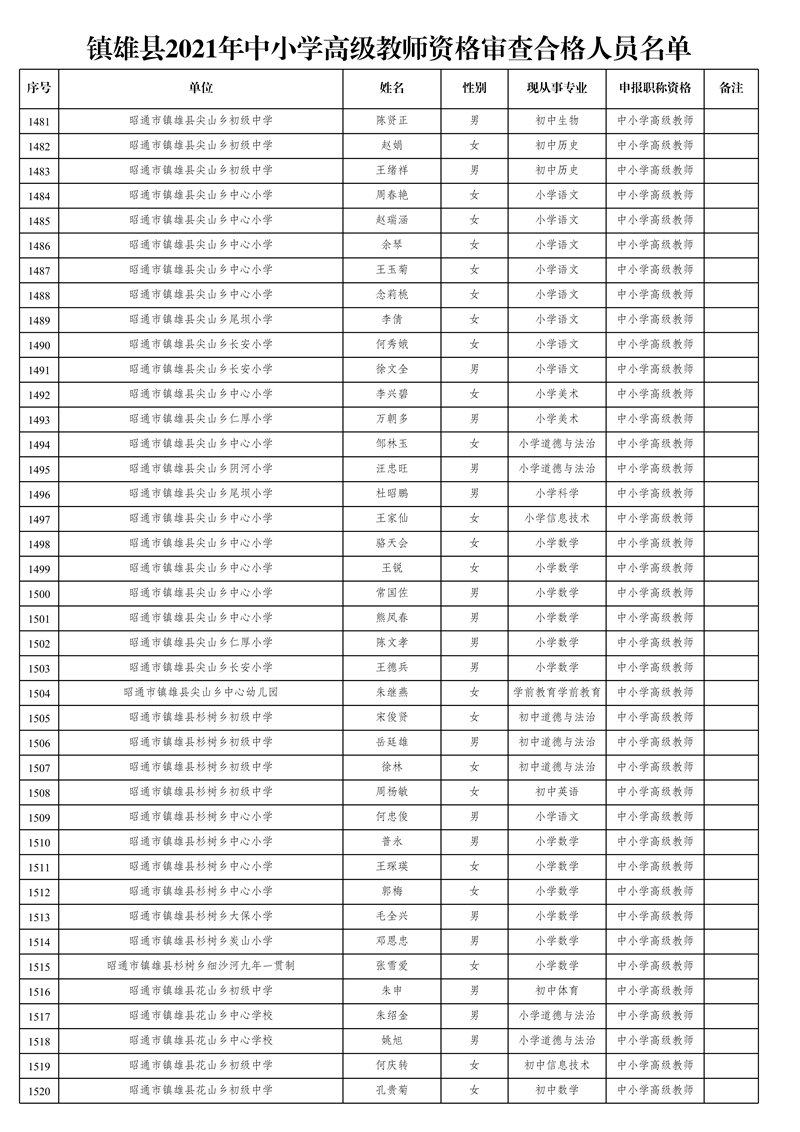 附件1:鎮(zhèn)雄縣2021年中小學(xué)高級(jí)教師資格審查合格人員名單_38.jpg