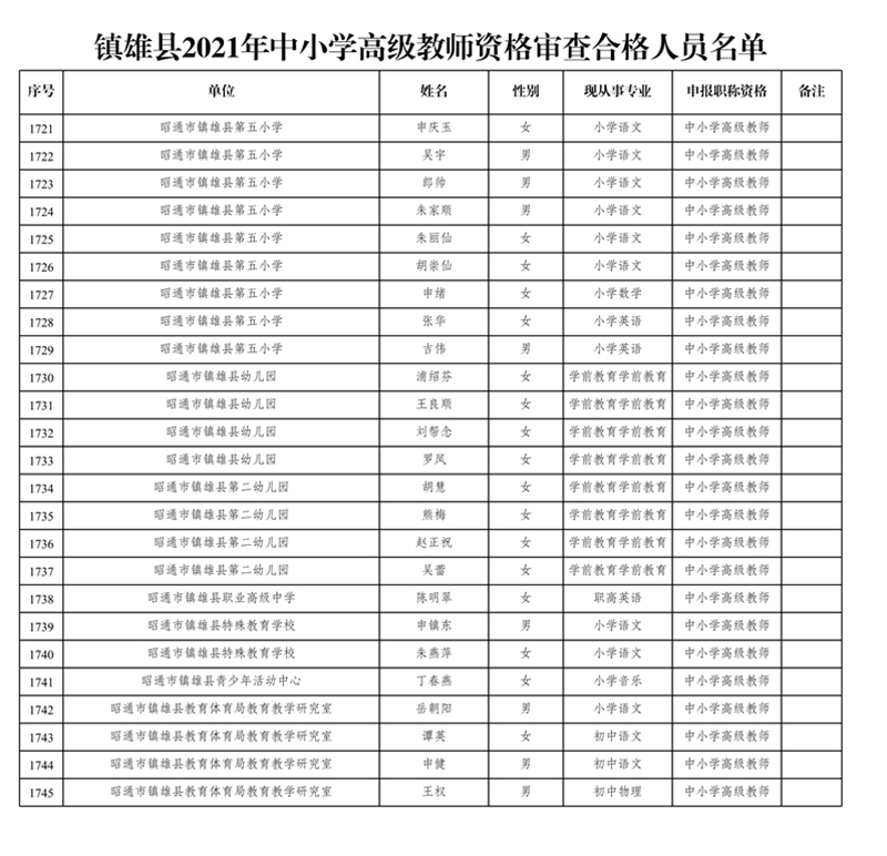 附件1:鎮(zhèn)雄縣2021年中小學(xué)高級(jí)教師資格審查合格人員名單_44.jpg