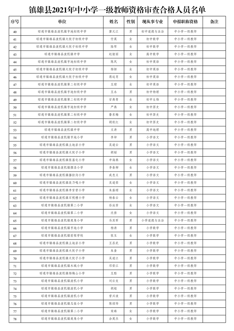 附件2:鎮(zhèn)雄縣2021年中小學(xué)一級(jí)教師資格審查合格人員名單_2.jpg