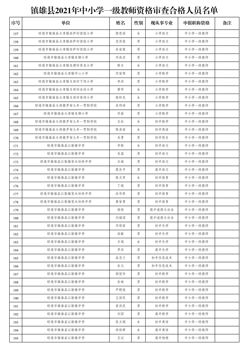 附件2:鎮(zhèn)雄縣2021年中小學(xué)一級(jí)教師資格審查合格人員名單_5.jpg