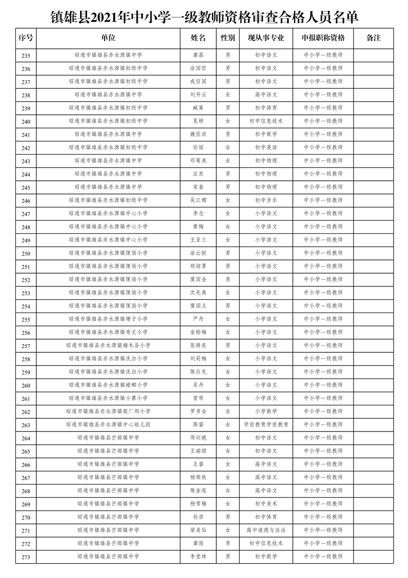 附件2:鎮(zhèn)雄縣2021年中小學(xué)一級(jí)教師資格審查合格人員名單_7.jpg