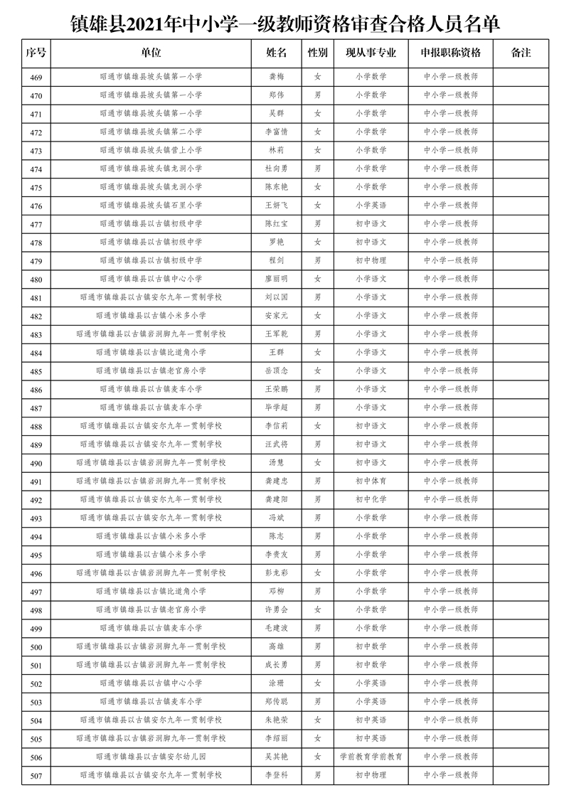 附件2:鎮(zhèn)雄縣2021年中小學(xué)一級(jí)教師資格審查合格人員名單_13.jpg