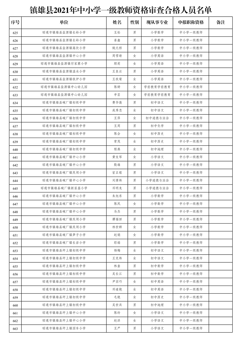 附件2:鎮(zhèn)雄縣2021年中小學(xué)一級(jí)教師資格審查合格人員名單_17.jpg