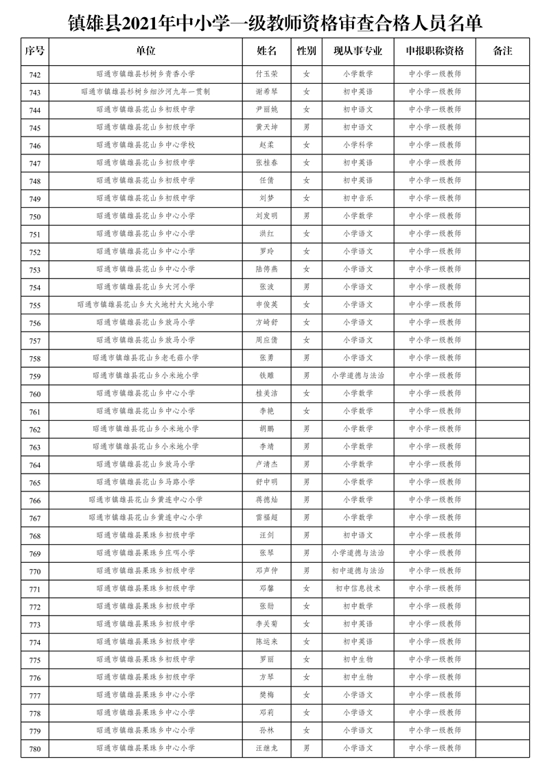 附件2:鎮(zhèn)雄縣2021年中小學(xué)一級(jí)教師資格審查合格人員名單_20.jpg