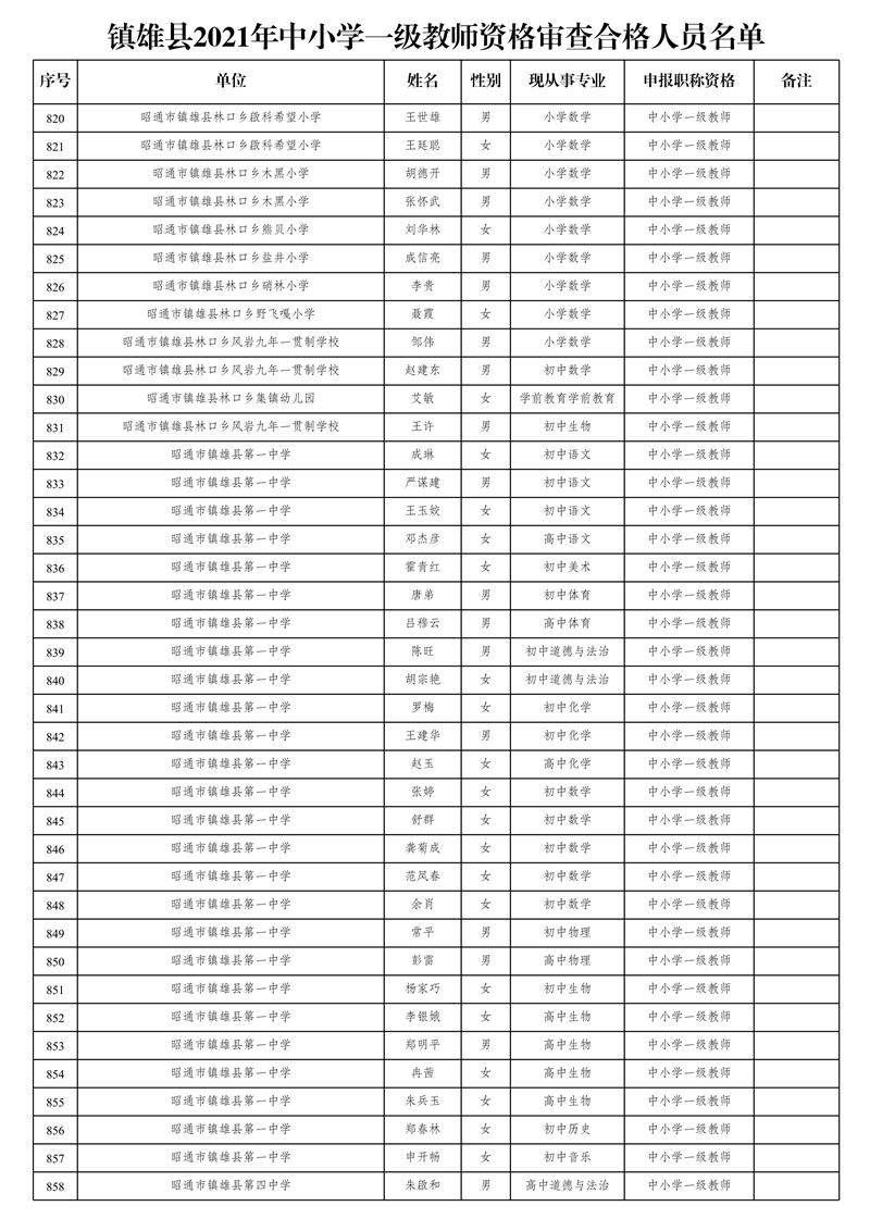 附件2:鎮(zhèn)雄縣2021年中小學(xué)一級(jí)教師資格審查合格人員名單_22.jpg