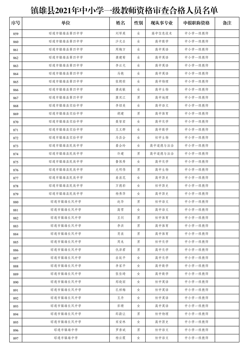 附件2:鎮(zhèn)雄縣2021年中小學(xué)一級(jí)教師資格審查合格人員名單_23.jpg