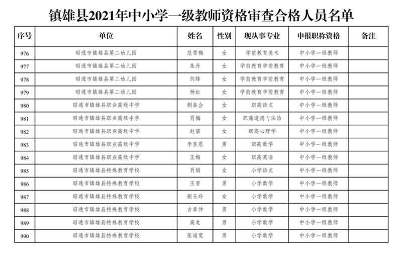 附件2:鎮(zhèn)雄縣2021年中小學(xué)一級(jí)教師資格審查合格人員名單_26.jpg