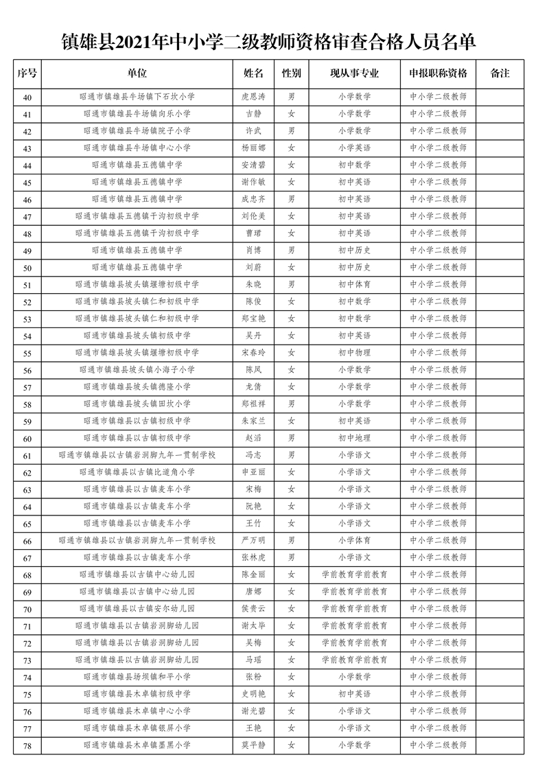 附件3:鎮(zhèn)雄縣2021年中小學(xué)二級(jí)教師資格審查合格人員名單(1)_2.jpg