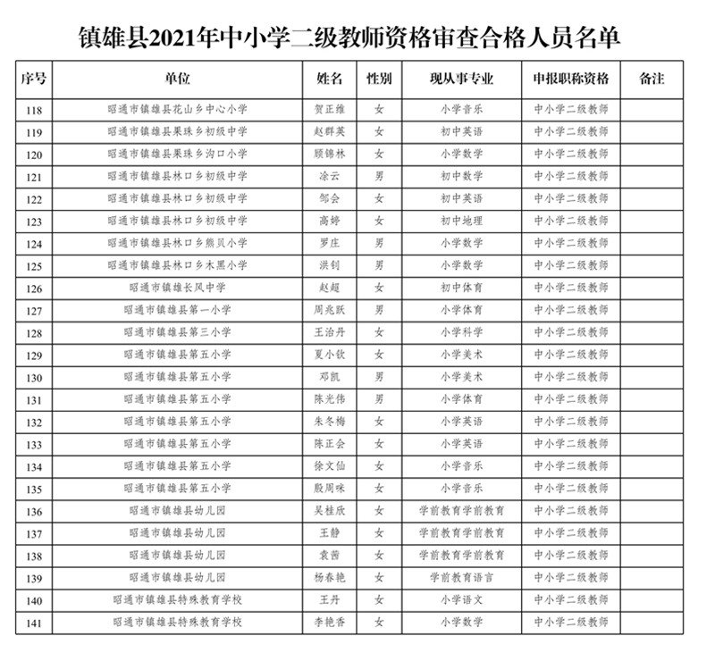 附件3:鎮(zhèn)雄縣2021年中小學(xué)二級(jí)教師資格審查合格人員名單(1)_4.jpg